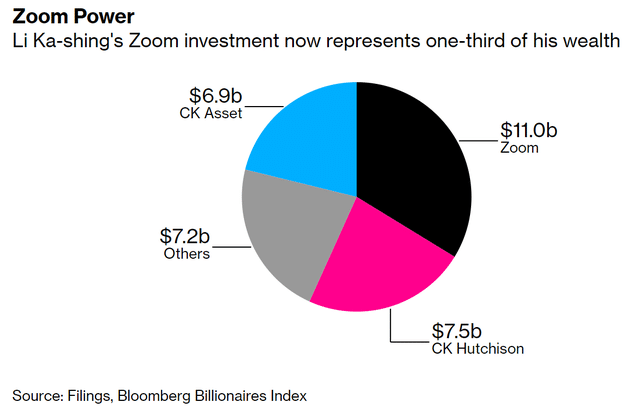 Từ 40 triệu thành 11 tỷ USD: 7 năm đầu tư vào Zoom “ăn đứt” mấy chục năm bôn ba kinh doanh của tỷ phú Lý Gia Thành - Ảnh 1.